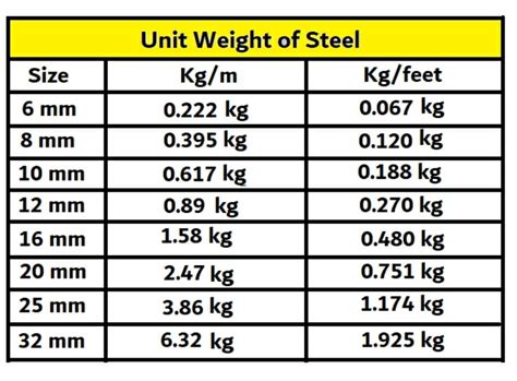 steel 1 box 11 gauge mass per foot|steel frame weight calculator.